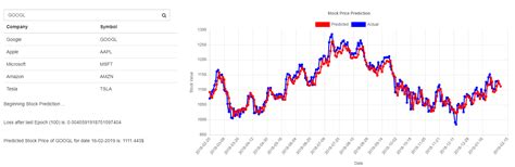 cnn stock price forecast